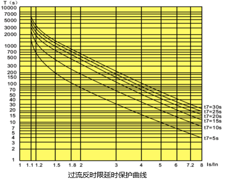 控制與保護開關過流反時限延時保護曲線