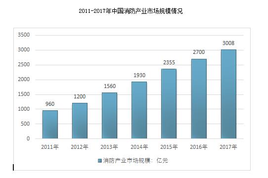 我國消防行業(yè)市場(chǎng)規(guī)模