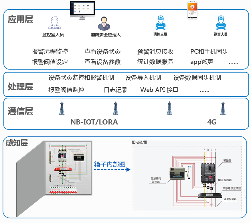 智慧用電系統(tǒng)