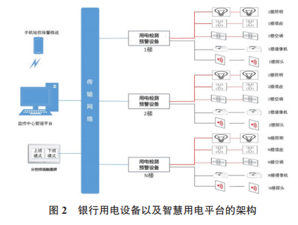 銀行用電設(shè)備以及智慧用電平臺的架構(gòu)