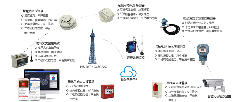 金融銀行智慧消防解決方案